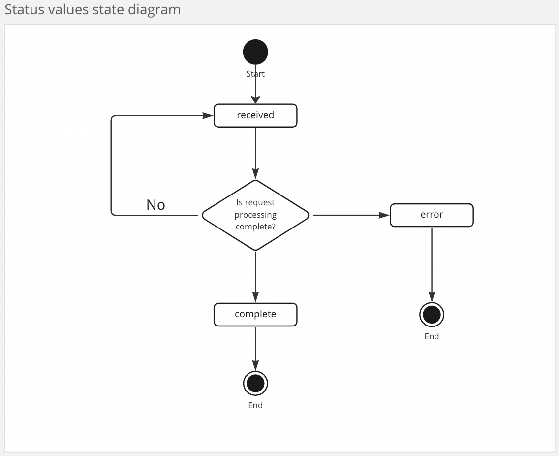 Long-Running Operation Responses